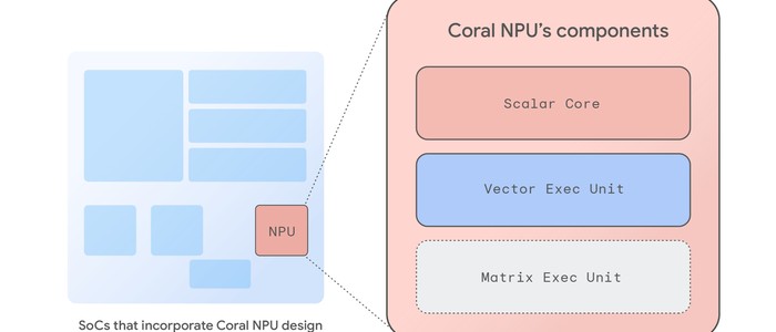 Google представила Coral NPU — архитектуру чипов для ИИ на носимых устройствах