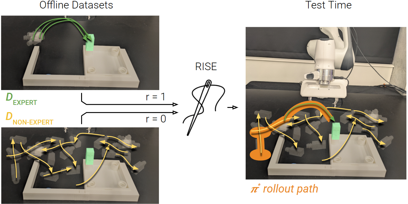 Ученые из Вашингтонского университета разработали RISE — метод обучения роботов на неидеальных данных