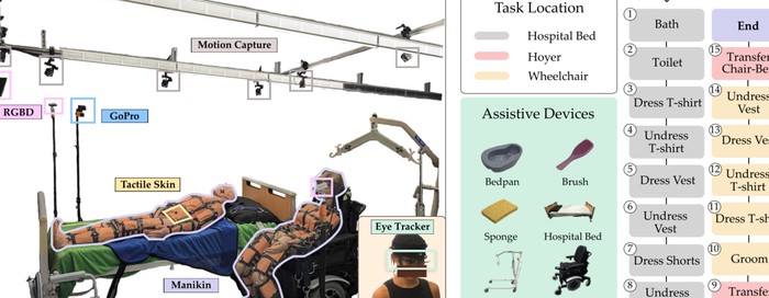 21 эрготерапевт создали датасет OpenRoboCare с 19.8 часами данных для роботов-сиделок
