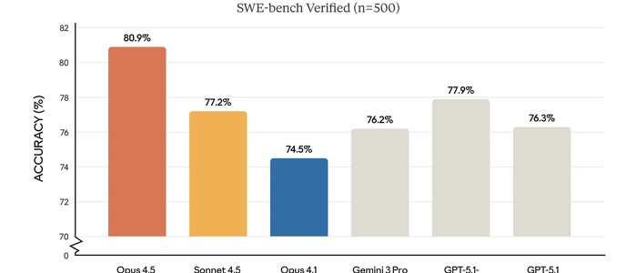 Anthropic выпустила Claude Opus 4.5 по цене $5/$25 за миллион токенов