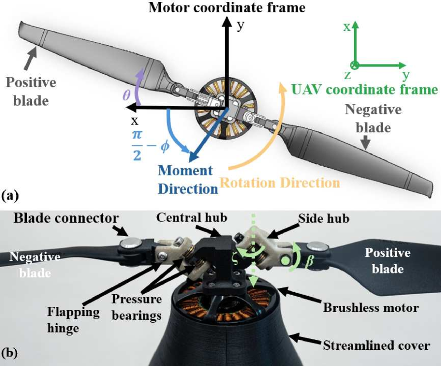 Схема систем координат для SPLM и БПЛА, вид сверху. Компоненты оптимизированной SPLM.