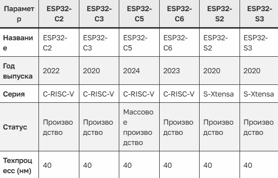 Полная спецификация платформ ESP32 C и S