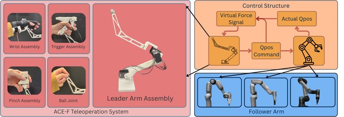 Исследователи из UC San Diego создали складную телеоперационную систему ACE-F с силовой обратной связью без сенсоров