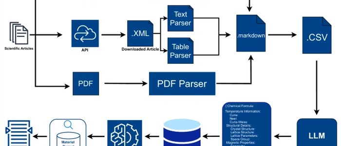 LLM собрали базу из 67 573 магнитных материалов и обучили нейросети предсказывать температуру Кюри