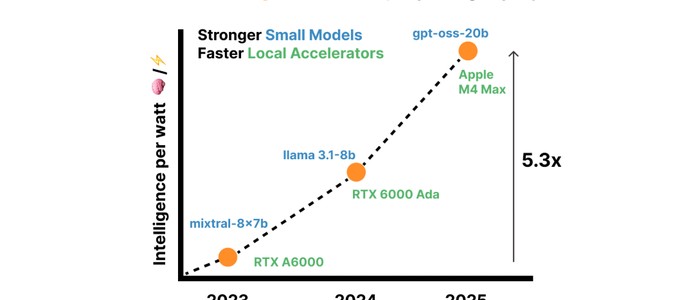 Локальные LLM отвечают на 88.7% запросов с ростом эффективности в 5.3 раза за два года