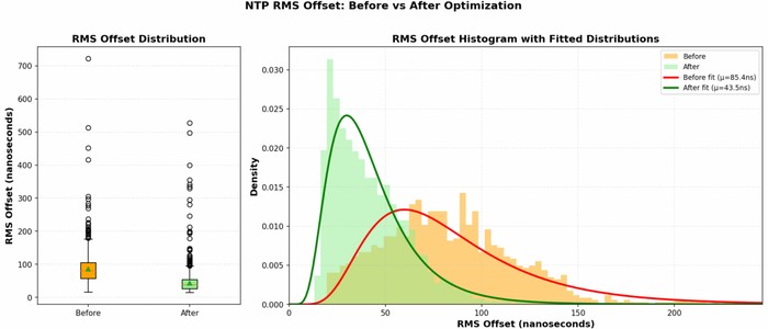 Термостабилизация Raspberry Pi снизила джиттер NTP на 81%
