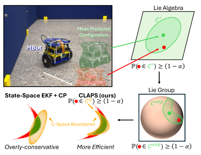 Алгоритм (CLAPS) строит области прогнозирования в C-пространстве, которые обеспечивают маргинальную гарантию (гарантия надежности метода в целом, усредненная по всем возможным обучающим выборкам и тестовым случаям) того, что следующая неизвестная конфигурация системы будет находиться в их пределах с заданной пользователем вероятностью