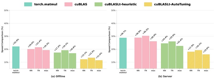 LLM обошла cuBLAS: ускорение матриц на 26%