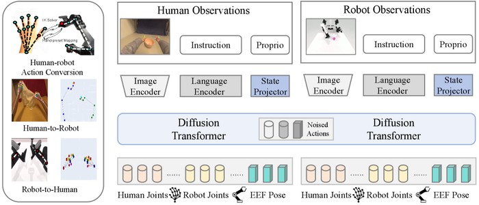 Робот обучился без реальных данных: симуляция + видео людей = 25% прирост