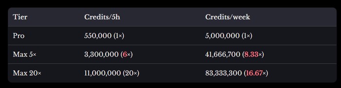 Лимиты Claude: подписка Max 5x выгоднее API в 36 раз