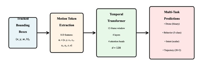 Рост перехвата в 597 раз: P2P ловит дроны, где трекеры бессильны
