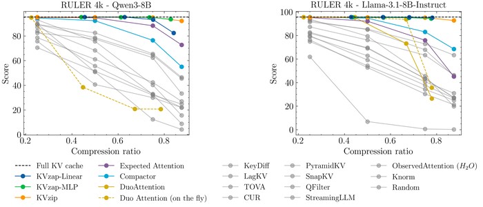 В 4 раза меньше памяти: KVzap сжимает KV-кеш без потери точности