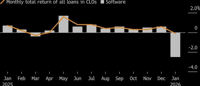 Займы софтверных компаний рухнули из-за опасений влияния ИИ